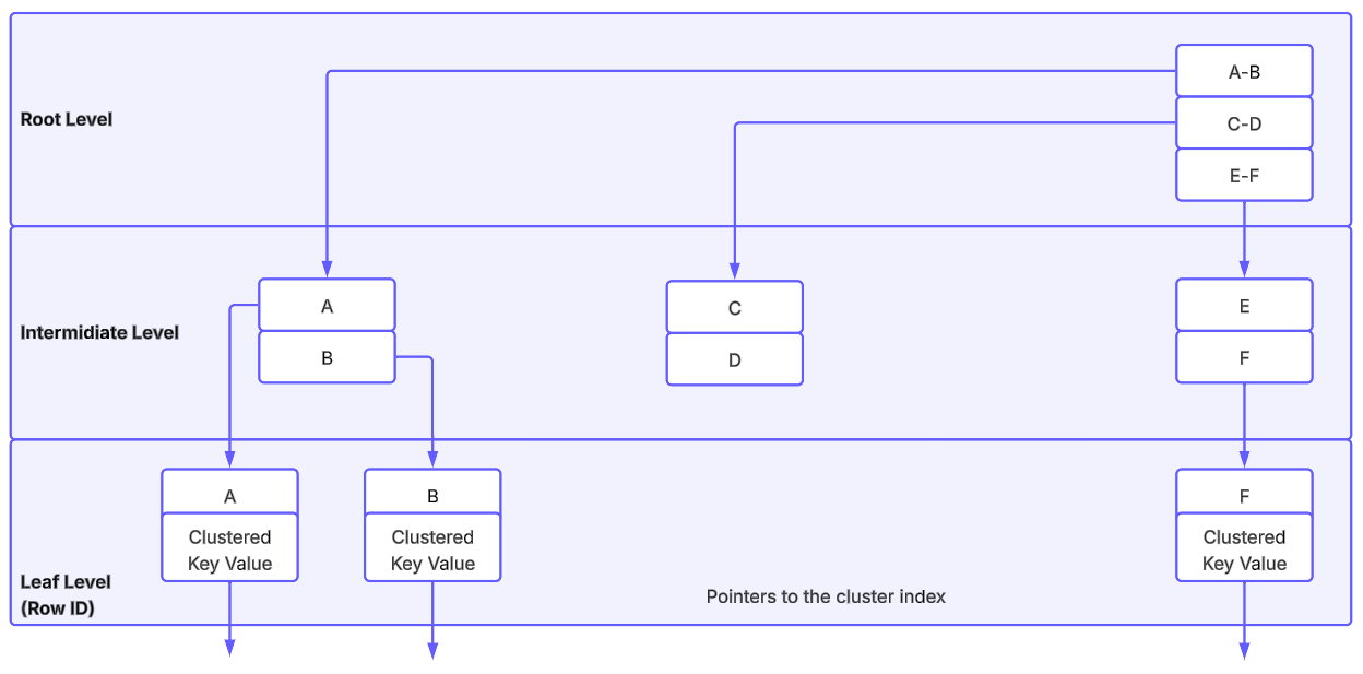03 Data Persistence-Indexes-20260218023920650.png