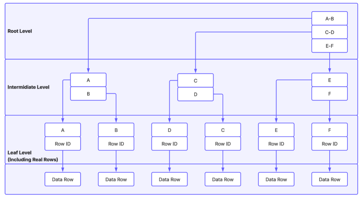 03 Data Persistence-Indexes-20260218024130357.png
